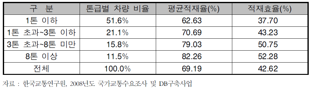 1일 화물차량 대당 평균 적재율 및 적재효율(2005년)