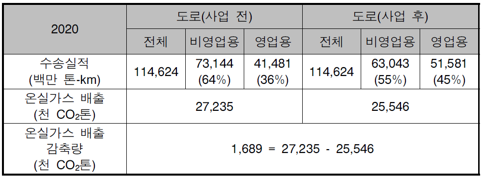 2020년 영업용 수송분담률 45%로 제고 시 도로화물 CO2배출 전망