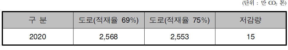 2020년적재율 6%향상시 국내화물 CO2배출 전망(차량연비개선효과8%가정시)