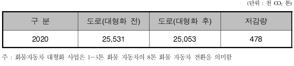 2020년 화물자동차 대형화에 따른 국내화물 CO2배출 전망(차량 연비 개선 효과 8% 가정 시)