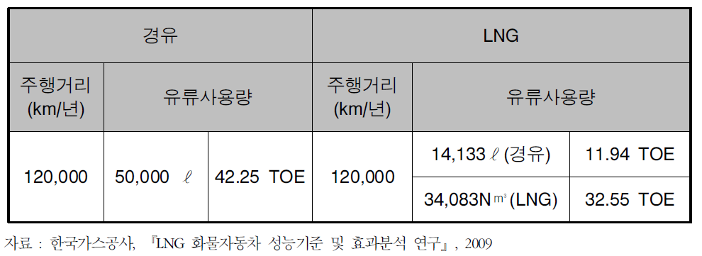 경유와 LNG자동차의 주행거리 및 주행거리에 따른 유류사용량