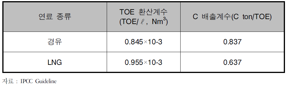 연료 종류별 C배출계수