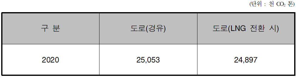 2020년 LNG전환 시 국내화물 CO2배출 전망