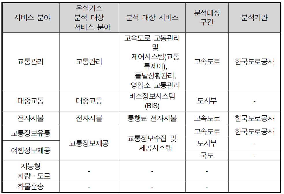 온실가스 분석 서비스 분류