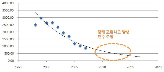 경부고속도로 교통사고 추세선