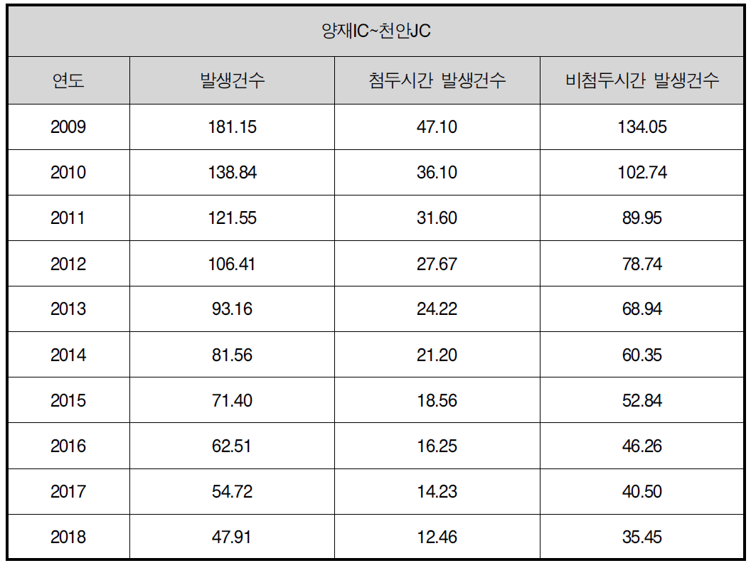 첨두 및 비첨두 별 장래 교통사고 발생건수