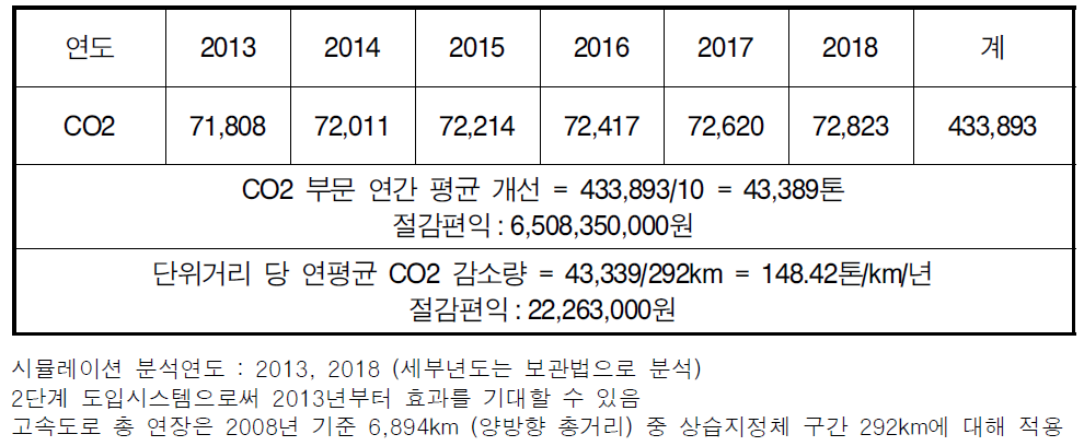 고속도로 교통관리 및 제어 시스템-온실가스 배출감소량