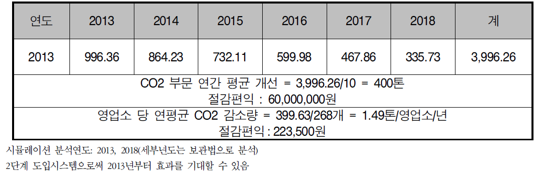 우회율 100%일 경우 영업소 교통관리시스템의 배출 감소량