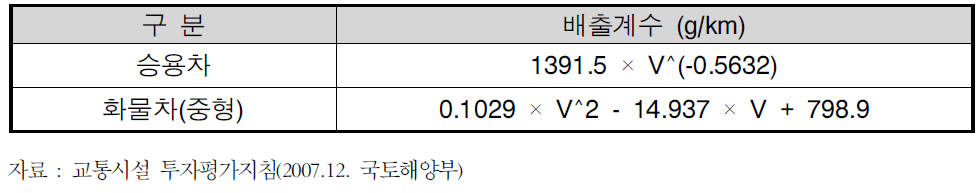 주행속도에 따른 이산화탄소 배출량