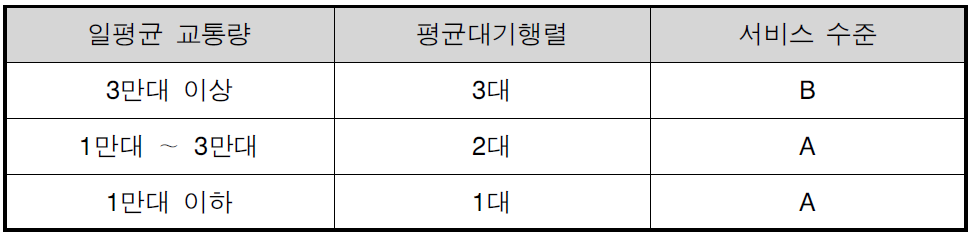 영업소별 평균 대기행렬