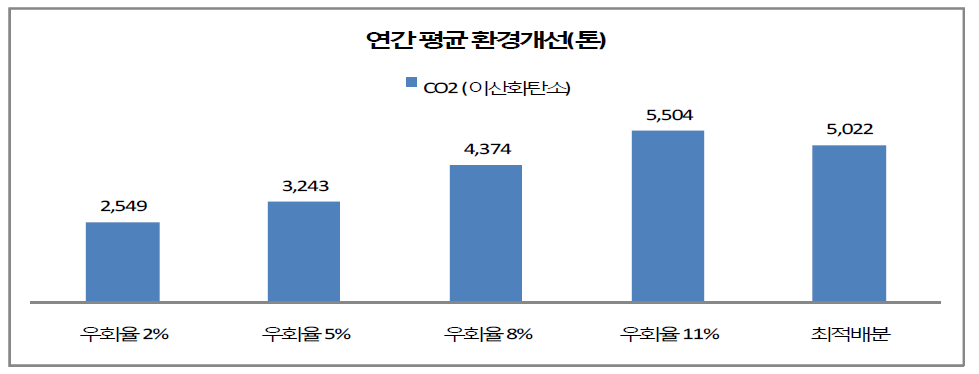 CO2우회율별 연간 평균 온실가스 배출 감소량