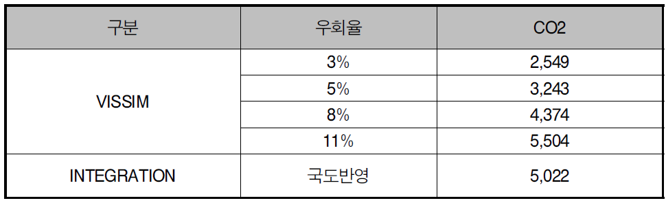 교통정보수집 및 제공 시스템-온실가스 배출감소량 요약