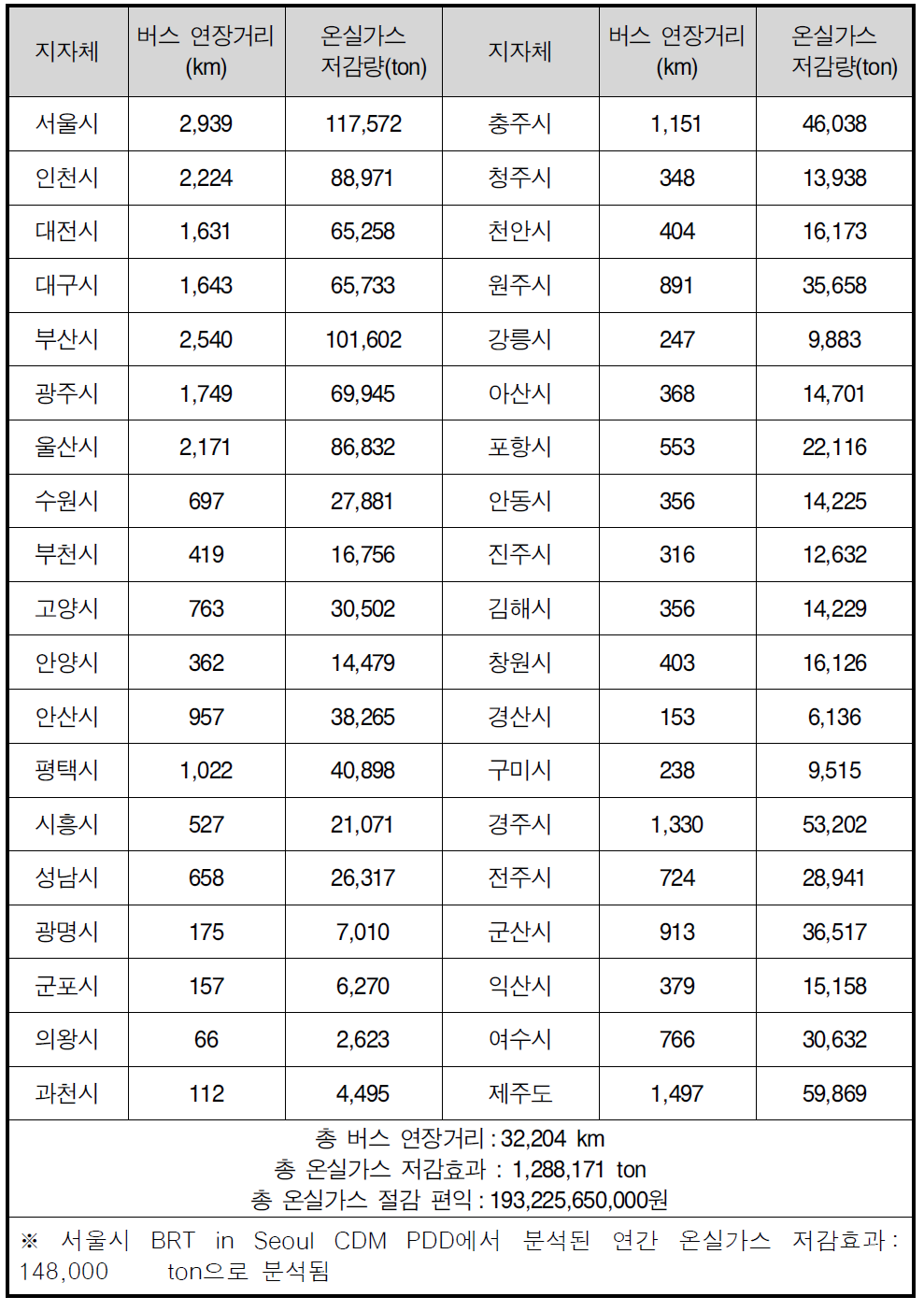 도시규모를 고려한 지자체별 온실가스배출 감소량 산출(연간)