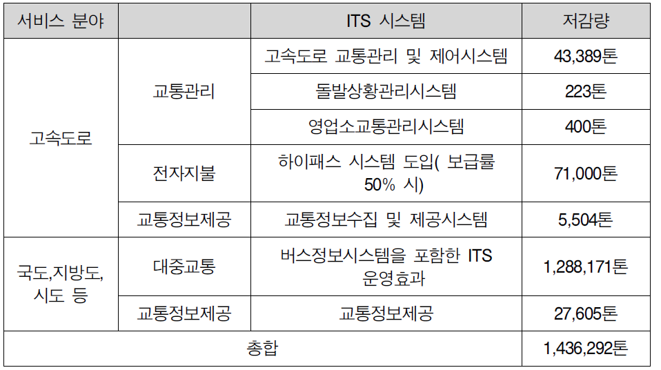 ITS시스템 구축에 따른 저감효과