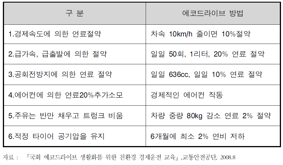 에코드라이브에 의한 연료 절감 방안