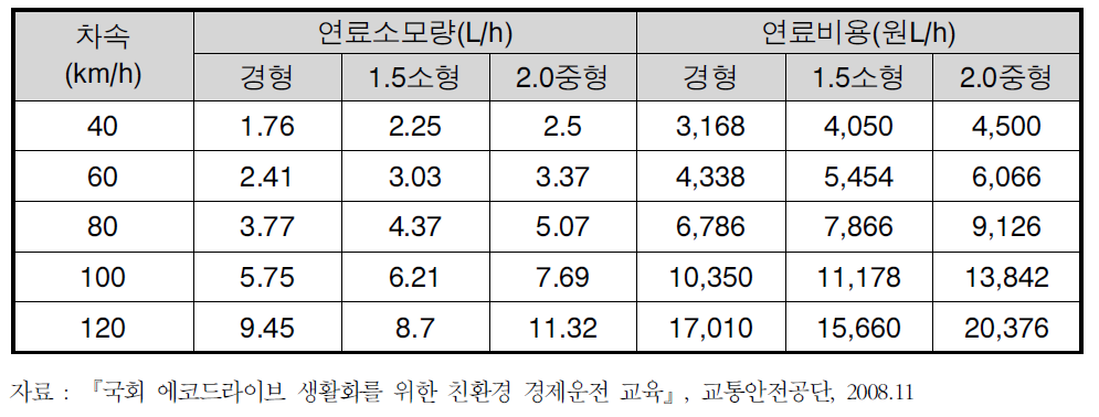 차속에 따른 연료소모량 및 연료비용