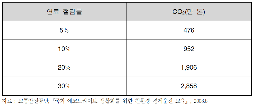 에코드라이브에 의한 연료절감 효과