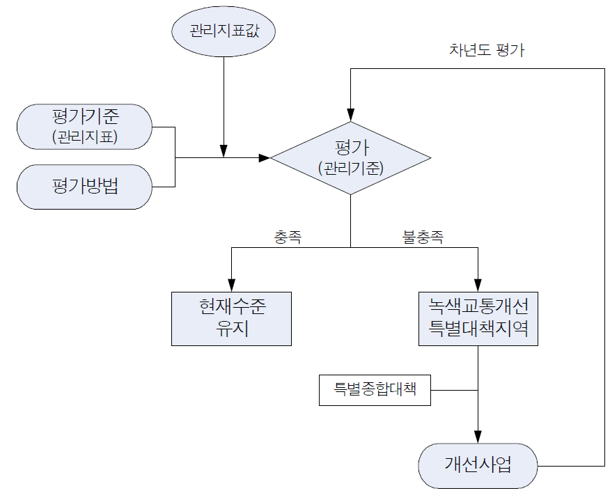 지속가능성 평가체계도