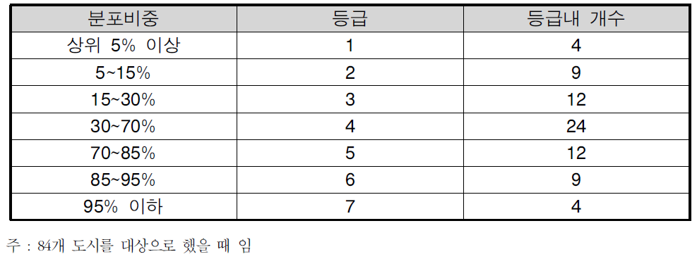 등급비중 및 등급