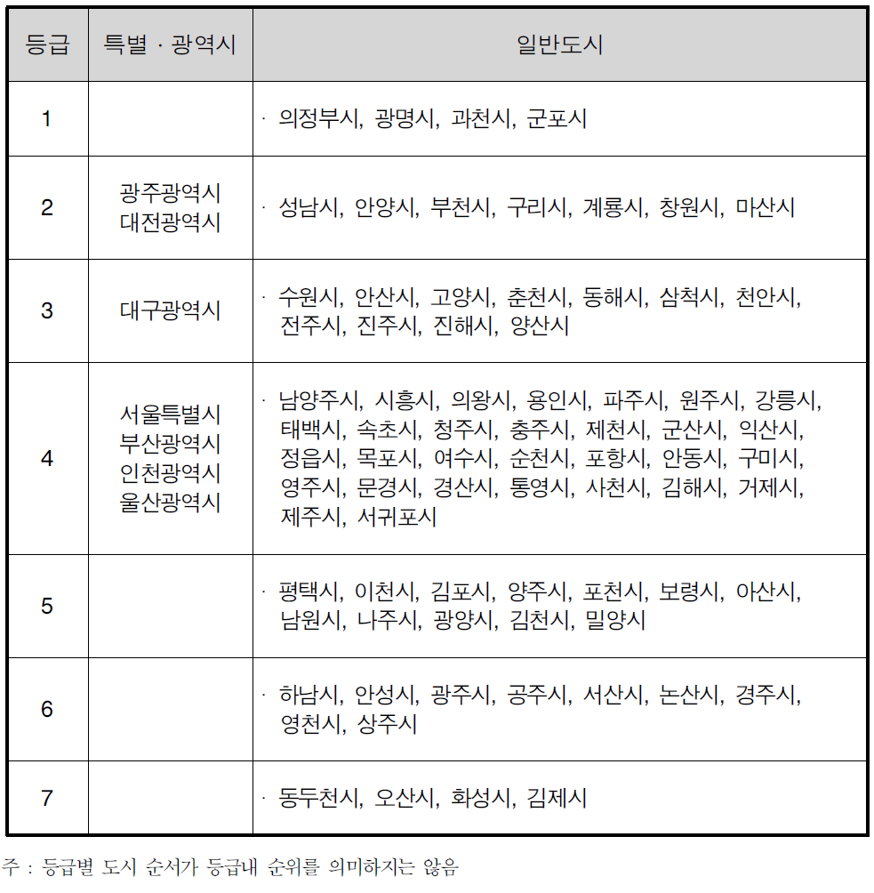 등급별 도시분포(2006년 기준)