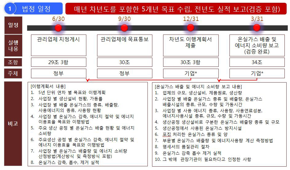 온실가스 에너지 목표관리제도 법정일정