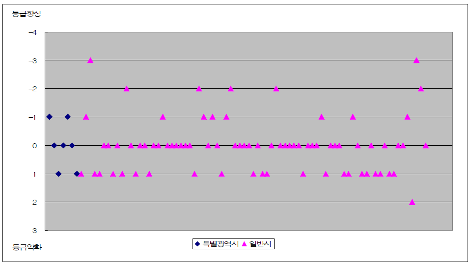 도시별 등급 분포 변화비교(2003년 vs2006년)