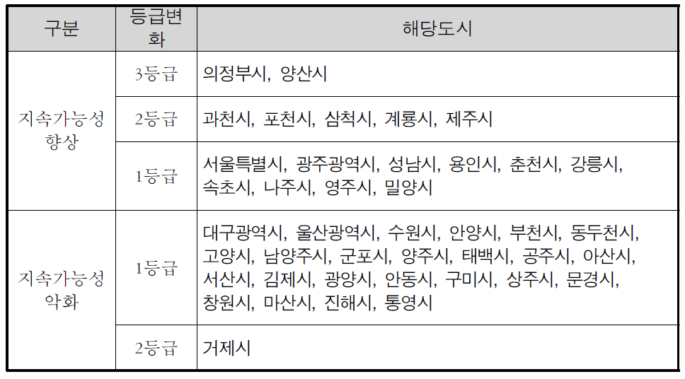 지속가능성에 변화가 있는 도시(2003년 대비 2006년)