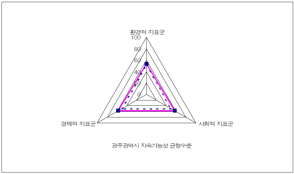 도시의 지속가능 지표군 균형수준(광주광역시)