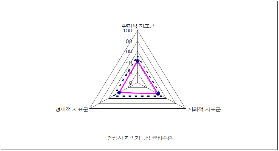 도시의 지속가능 지표군 균형수준(안성시)