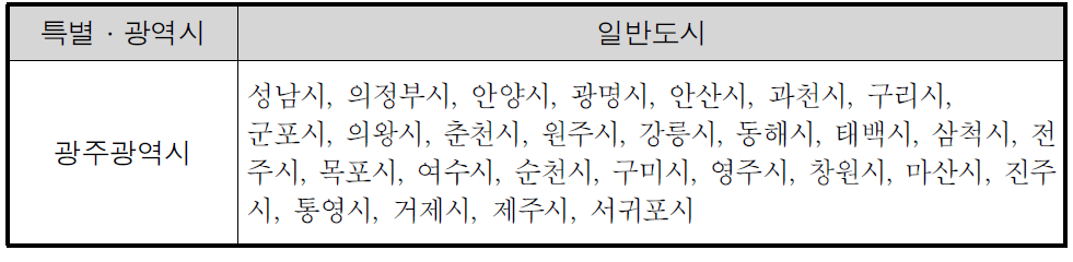 균형발전 및 지속가능성이 평균보다 높은 도시