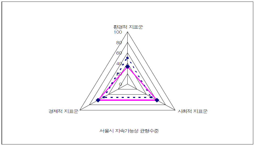 도시의 지속가능 지표군 균형수준(서울특별시)