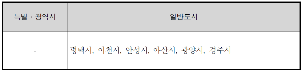 균형발전이나 지속가능성이 평균보다 낮은 도시