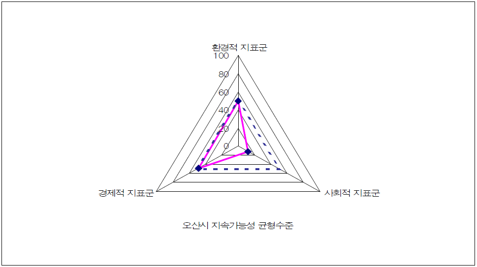 도시의 지속가능 지표군 서비스 균형수준(오산시)