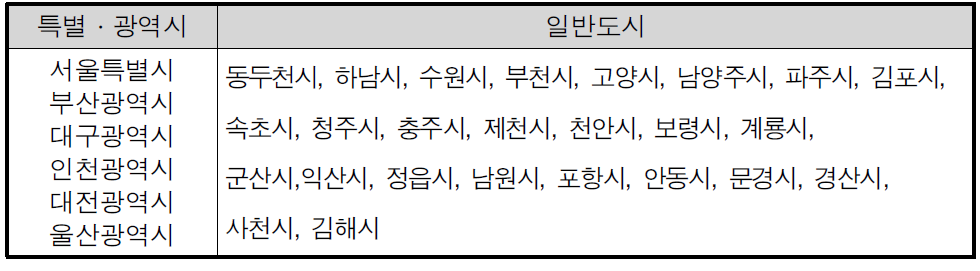 비균형발전이며 일부 지속가능성이 평균보다 높은 도시