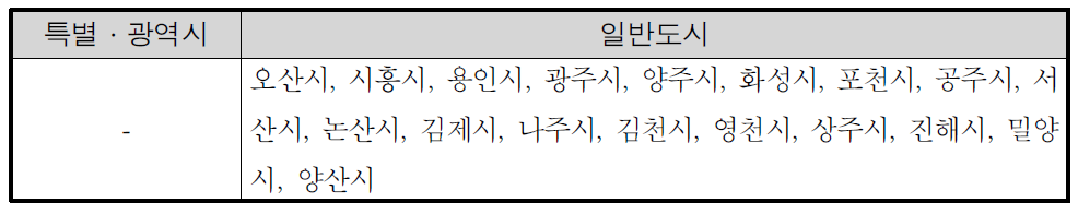 비균형발전이며 지속가능성이 평균보다 낮은 도시