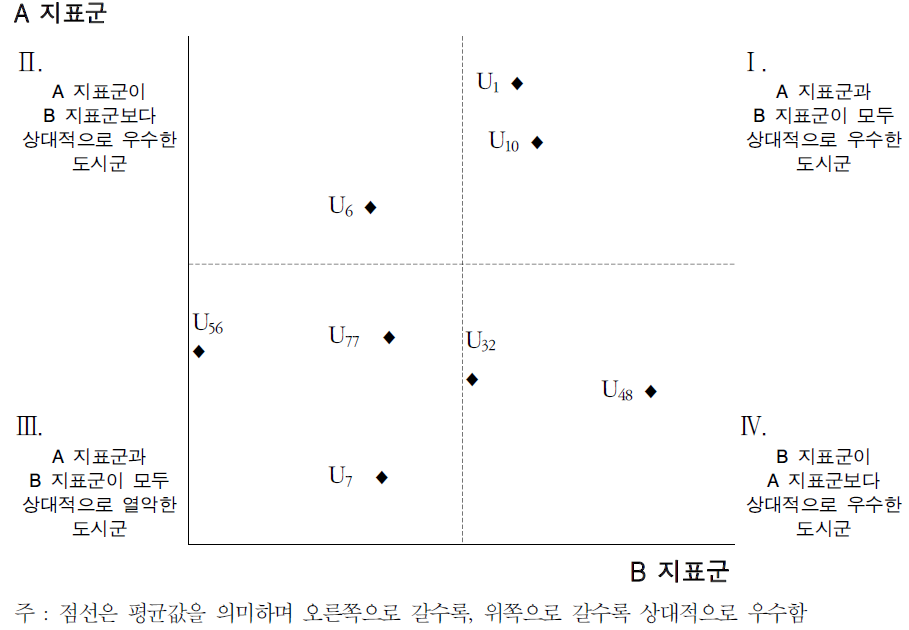 도시 서비스수준 특성 분석 도식