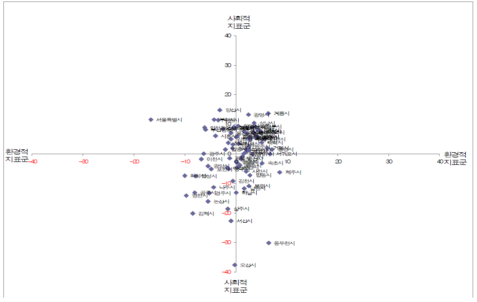 지표군 상대비교 도시분포 (환경적 지표군 대 사회적 지표군)