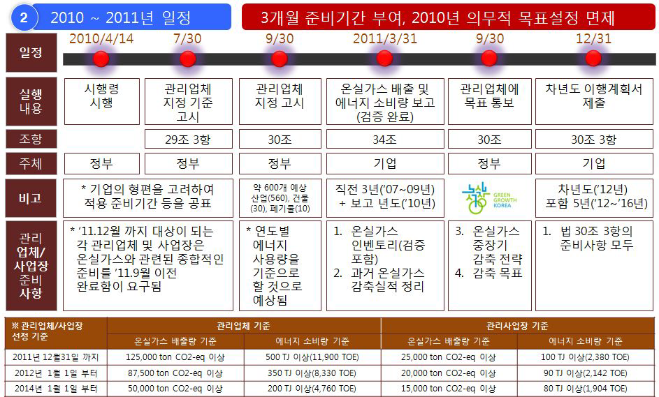 온실가스 에너지 목표관리제도 법정일정 (2010～2011년)