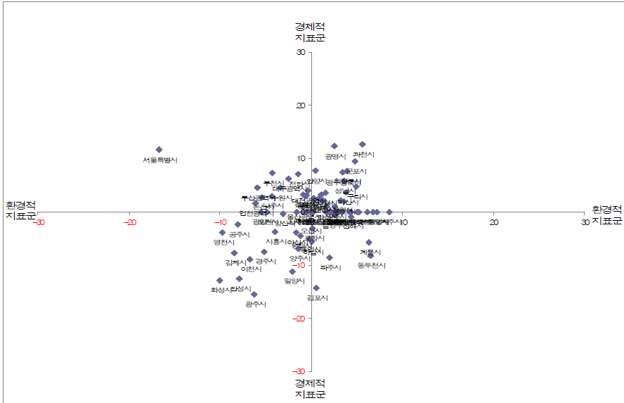 지표군 상대비교 도시분포 (환경적 지표군 대 경제적 지표군)