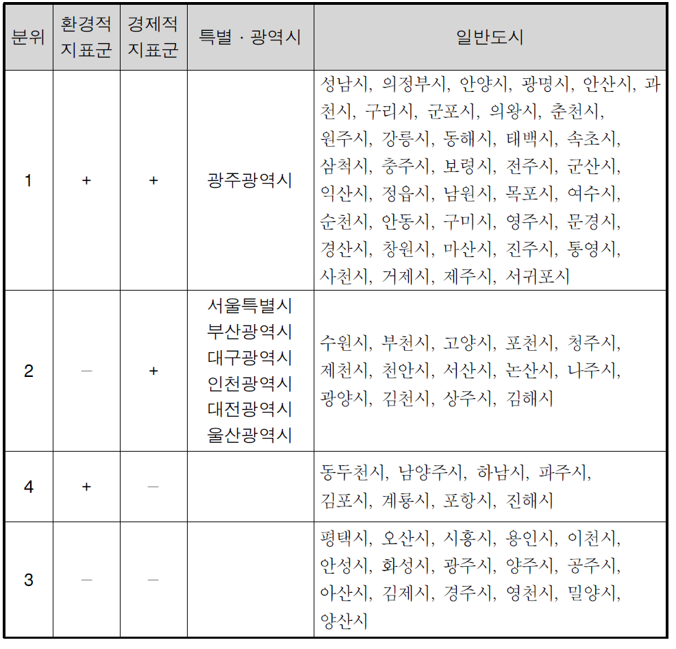 도시 서비스 수준 특성 분석 (환경적 지표군 대 경제적 지표군)