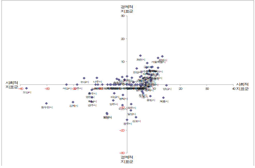지표군 상대비교 도시분포 (사회적 지표군 대 경제적 지표군)