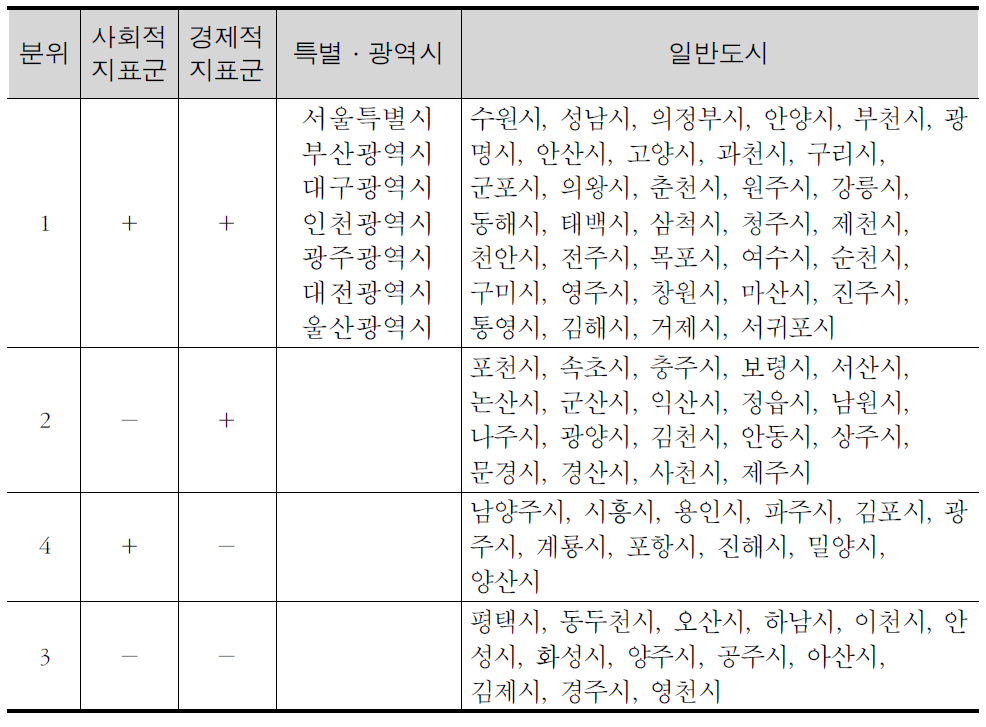 도시 서비스 수준 특성 분석 (사회적 지표군 대 경제적 지표군)