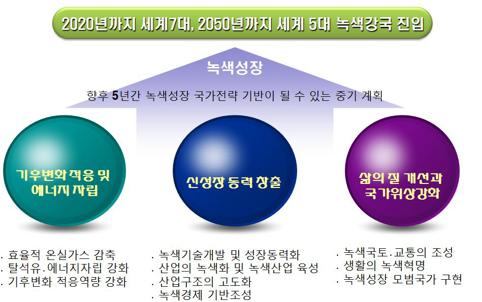 녹색성장 5개년 계획