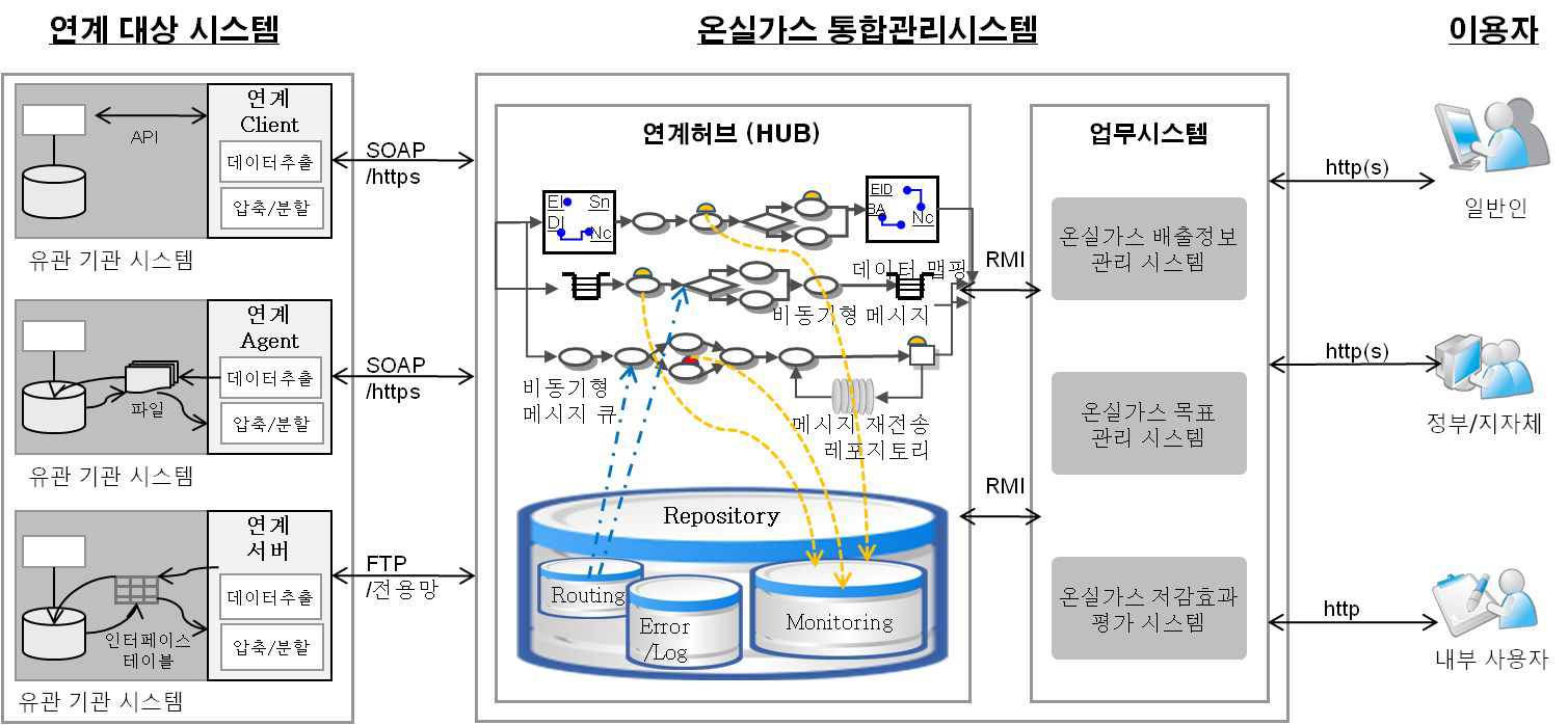 데이터 연계 허브 아키텍처 구성도