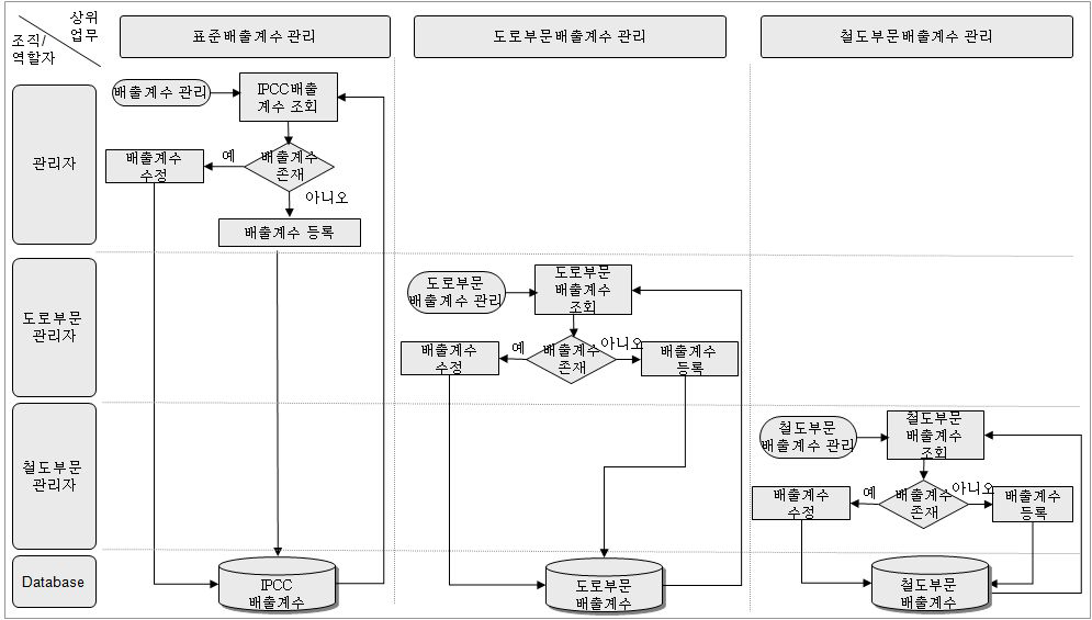 업무흐름 -배출계수 관리(예시)