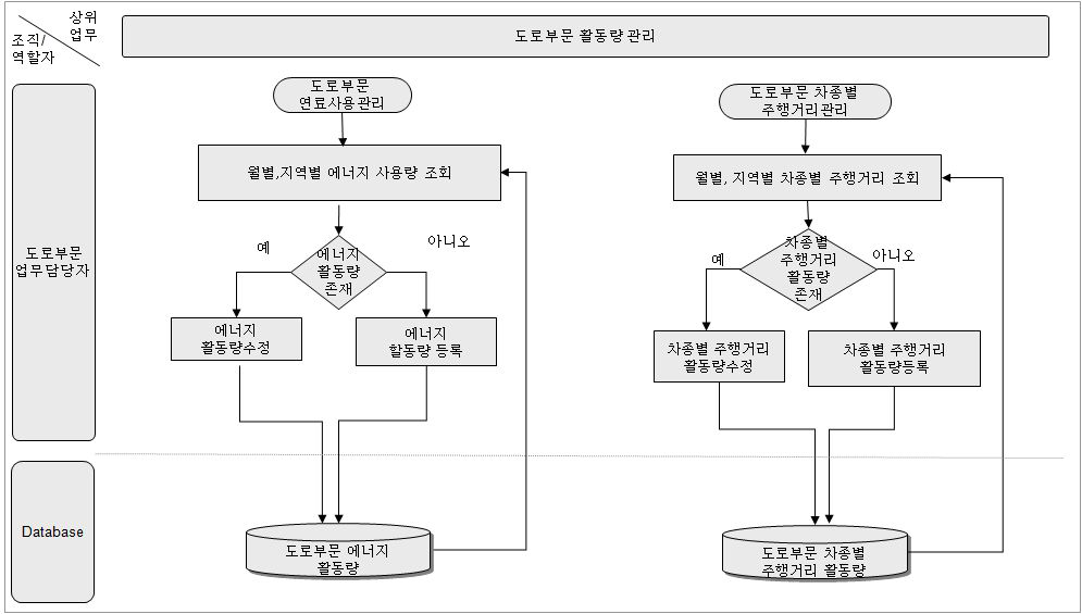 업무흐름 -도로부문 활동량 관리(예시)