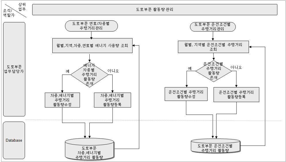 업무흐름 -도로부문 활동량 관리(예시)