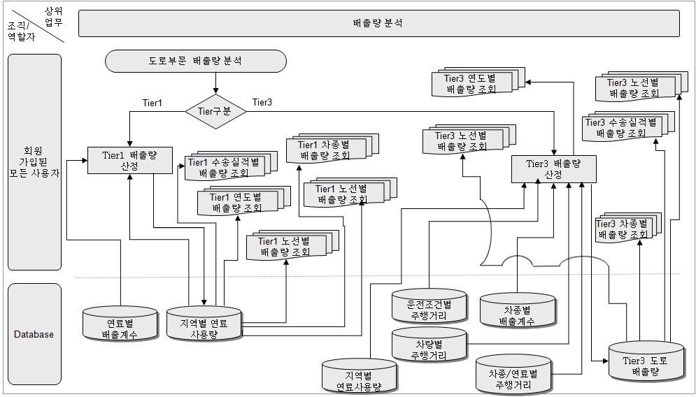 업무흐름 -도로부문 배출량 분석(예시)