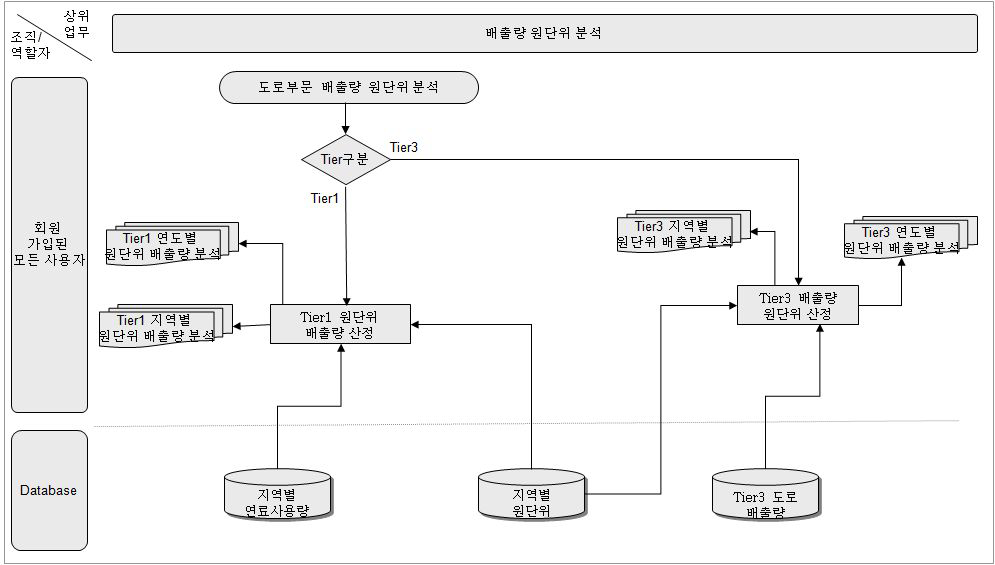 업무흐름 -도로부문 배출량 원단위 분석(예시)