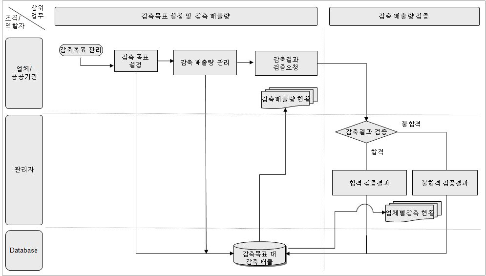 업무흐름 -감축목표 설정 및 검증